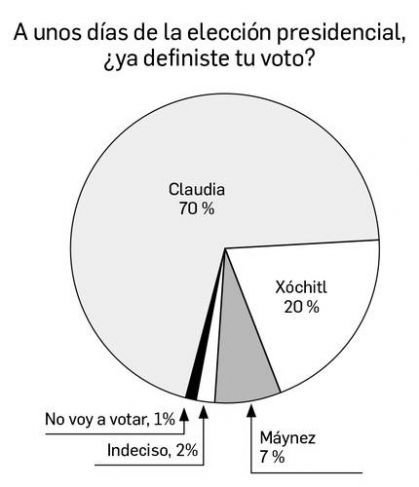 La Jornada Maya Enrique Galván Ochoa Ciudadanos ya definieron su voto